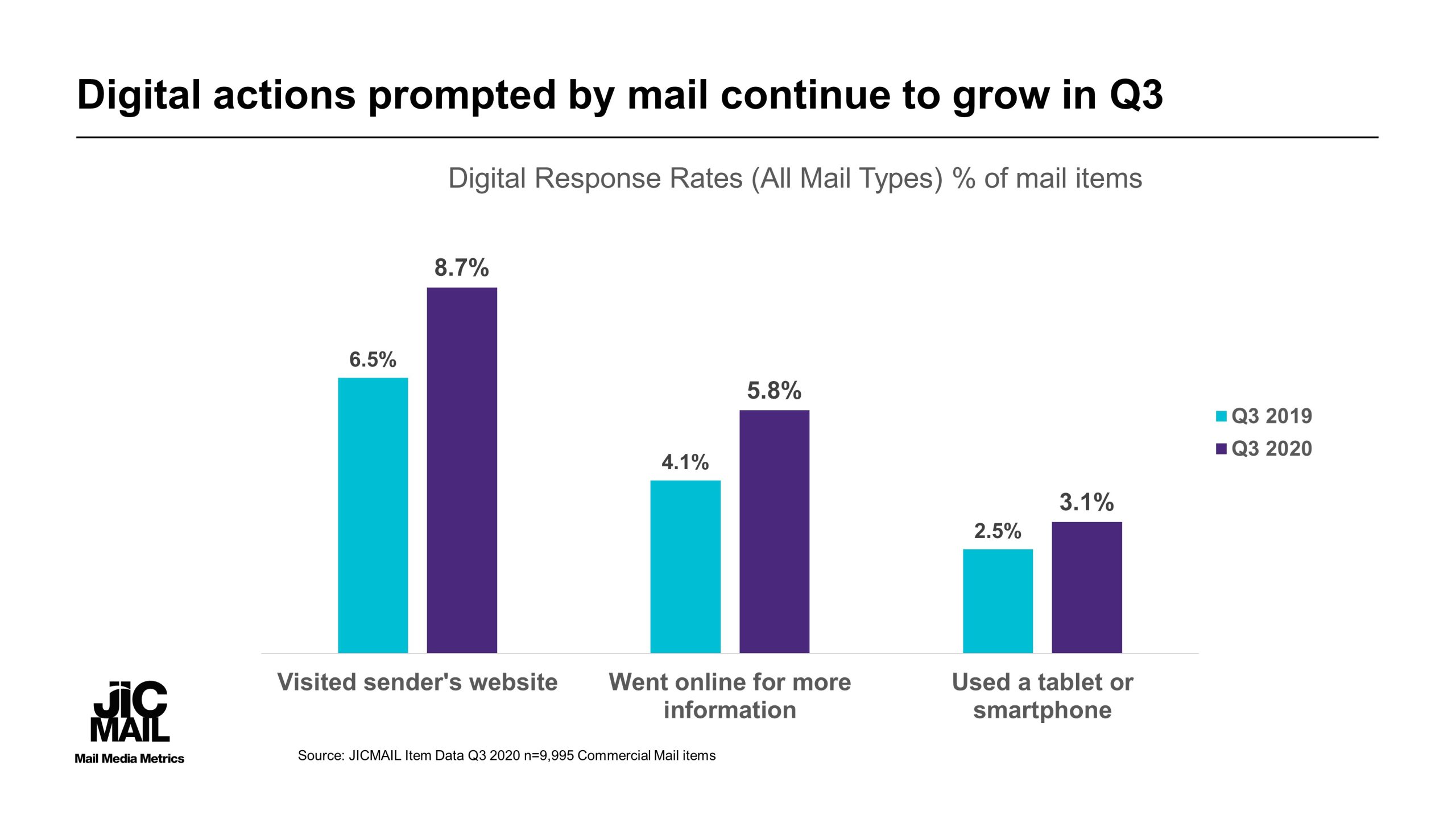 digital-actions-prompted-by-mail-continue-to-grow-1