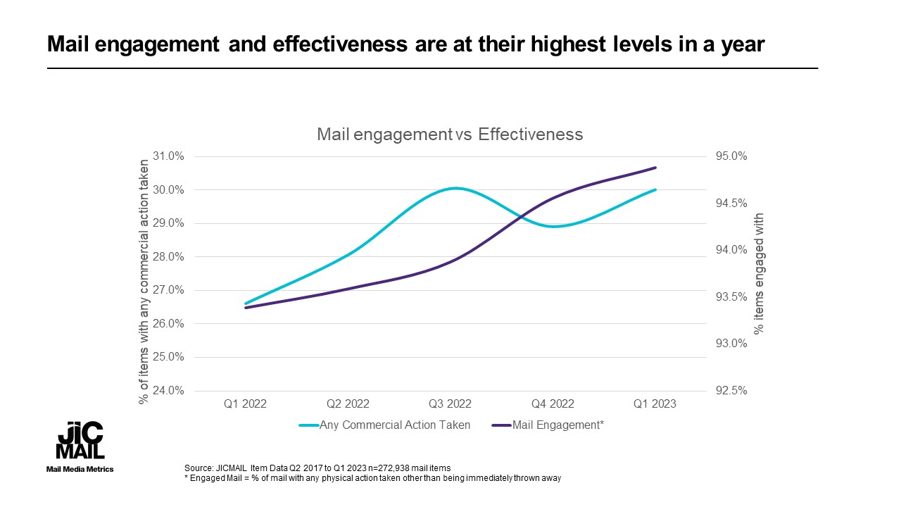 mail-engagement-and-effectiveness-are-at-their-highest-levels-in-a-year.jpg
