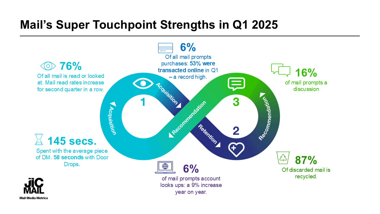 mail-s-super-touchpoint-strengths-in-q1-2025_web