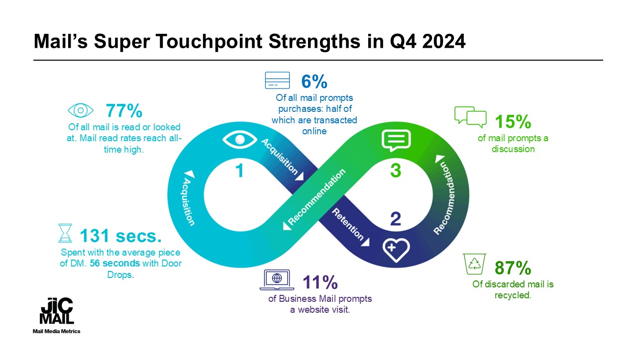 mail-s-super-touchpoint-strengths-in-q4-2024_web